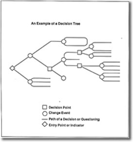 Example of a decision Tree